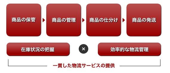 お客様のお荷物を大切に保管いたします。